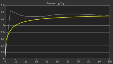 HP OMEN Transcend 14 (2024) Gamma Curve Screencap