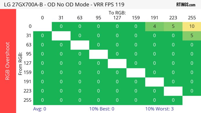 LG 27GX700A-B 120Hz Heatmap RGB Overshoot