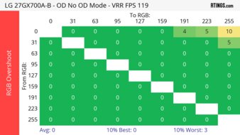 LG 27GX700A-B 120Hz Heatmap RGB Overshoot