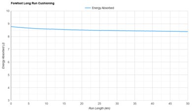 Saucony Endorphin Elite 2 Forefoot Long Run Cushioning