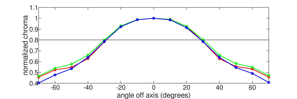 Corsair XENEON 32QHD165 Vertical Chroma Graph