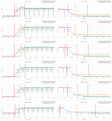LG UJ7700 Response Time Chart