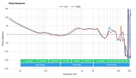 Bose SoundTrue Around-Ear II Phase Response