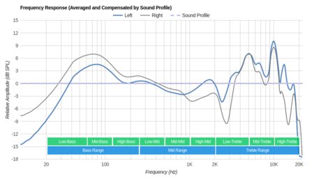 Bang & Olufsen Earset Wireless Peaks/Dips Graph