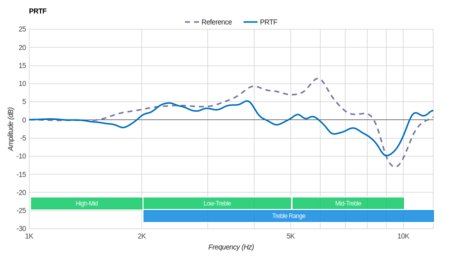 Grado SR325e/SR325 PRTF
