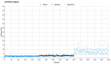 Corsair M75 AIR Latency Data