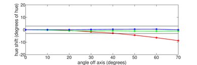 Hisense 75U8N Hue Graph