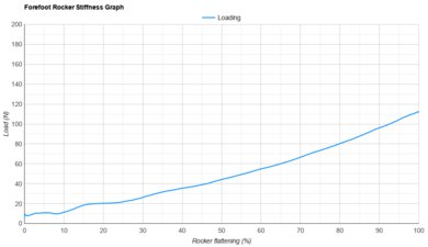 Saucony Endorphin Elite 2 Forefoot Rocker Stiffness Graph
