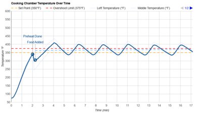Cuisinart Air Fryer TOA-70 Temperature Over Time Graph