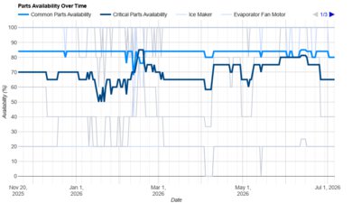 GE GTS22KGNRWW Parts Availability Graph