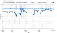 Parts Availability Graph