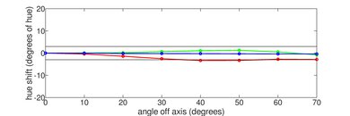 TCL NXTFRAME QLED Hue Graph