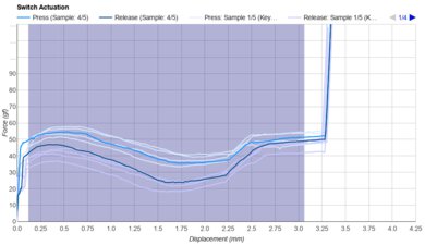 Gateron Baby Kangaroo 2.0 Keystroke Data Used For Smoothness	
