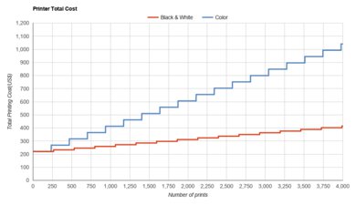 Epson Expression Premium XP-7100 Printer Total Cost