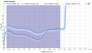 Tecsee Neapolitan Ice Cream Keystroke Data Used For Smoothness	