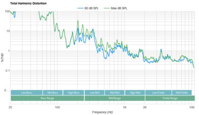 Samsung S89C OLED Total Harmonic Distortion
