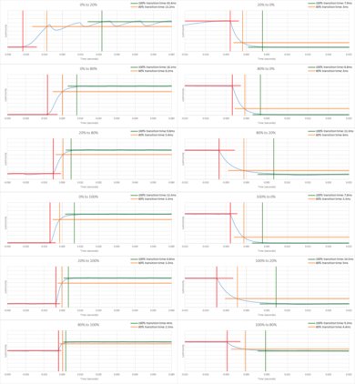 Hisense H6570F Response Time Chart