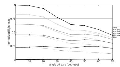 TCL 5 Series/S555 2022 QLED Lightness Graph