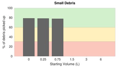 Hoover ONEPWR Evolve Pet High Carpet Small Debris Graph