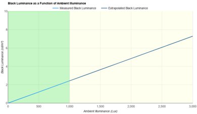 Samsung S90F OLED Bright Room Black Level Raise Graph