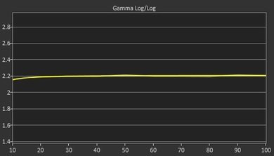 LG LF5500 Post Gamma Curve Picture