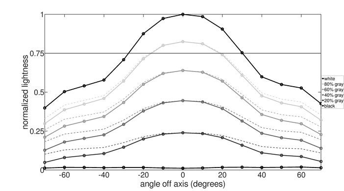 ASUS ROG Strix XG27ACS Vertical Lightness Graph
