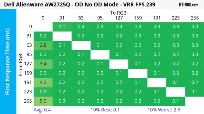 Dell Alienware AW2725Q Heatmap First Response