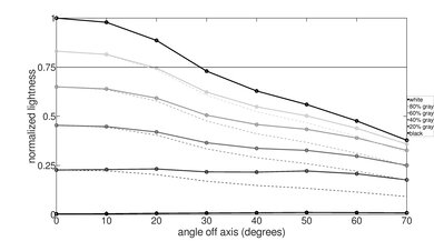 Vizio M8 Series Quantum 2020 Lightness Graph