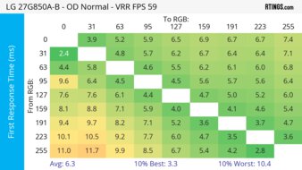LG 27G850A-B 60Hz First Response Heatmap