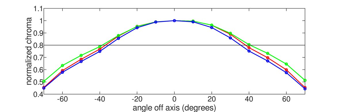 HP X24ih Vertical Chroma Graph