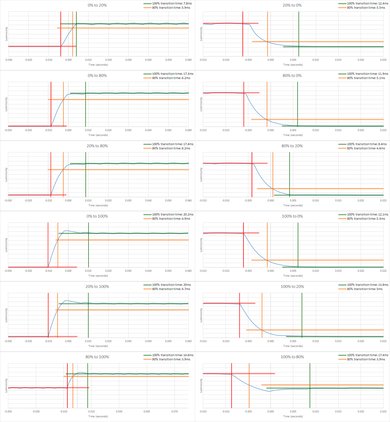 LG SK9000 Response Time Chart
