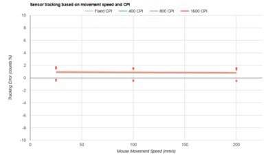Sony INZONE Mouse-A CPI Graph