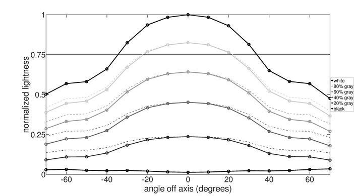 Dell UltraSharp U2520D Vertical Lightness Graph