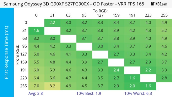 Samsung Odyssey 3D G90XF S27FG900X Heatmap First Response