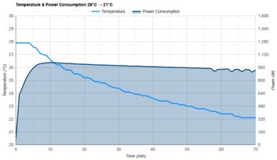 LG LP0721WSR Temperature And Power Consumption 28°C -> 21°C