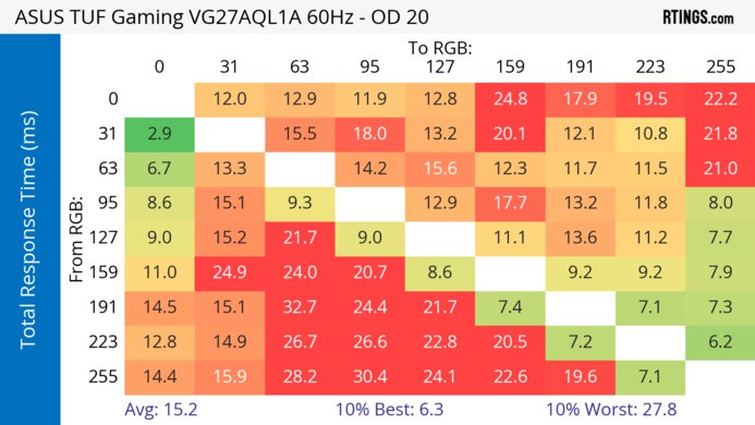 ASUS TUF Gaming VG27AQL1A 60Hz Total Response Heatmap