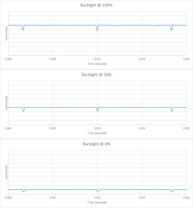 LG C3 OLED Backlight chart