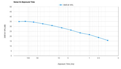 Nikon Z 5 Noise Vs Exposure Time