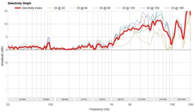 Turtlebox Ranger Directivity Graph