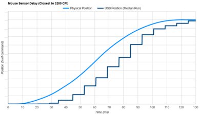 Logitech MX Master Sensor Latency Transition Graph