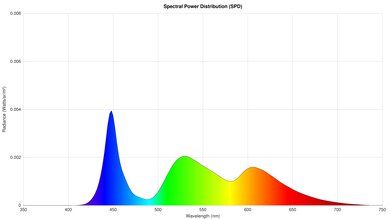 Roku Select Series Spectral Power Distribution