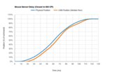 SteelSeries Prime Wireless Sensor Latency Transition Graph