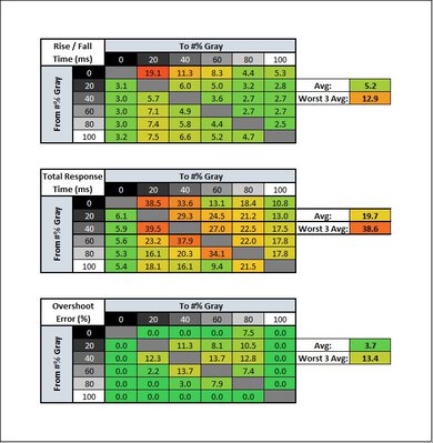 Dell S2722DGM Response Time Table