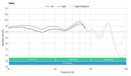 Google Pixel Buds 2017 Wireless Treble