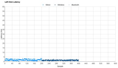 WLmouse Strider Latency Data