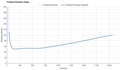 On Cloudmonster 3 Forefoot Firmness Graph