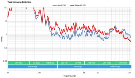LG SK8000 Total Harmonic Distortion