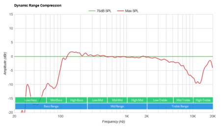 Google Home Max Dynamic Range Compression