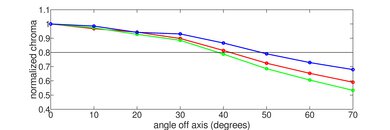 Sony X95K Chroma Graph