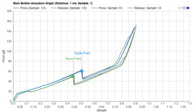 Endgame Gear OP1we Actuation Graph